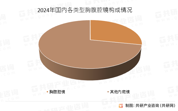 2024年国内各类型胸腹腔镜构成情况