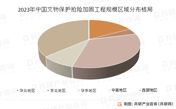 2023年中国文物保护抢险加固工程规模区域分布格局