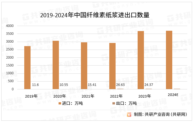 2019-2024年中国纤维素纸浆进出口数量