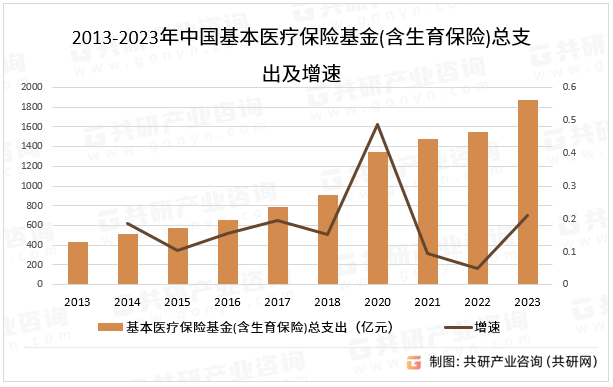 2013-2023年中国基本医疗保险基金(含生育保险)总支出及增速