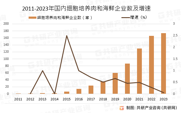 2011-2023年国内细胞培养肉和海鲜企业数及增速