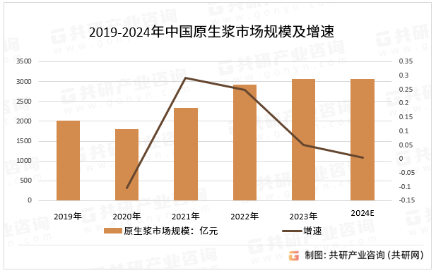 2019-2024年中国原生浆市场规模及增速