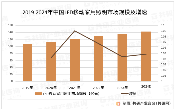 2019-2024年中国LED移动家用照明市场规模及增速