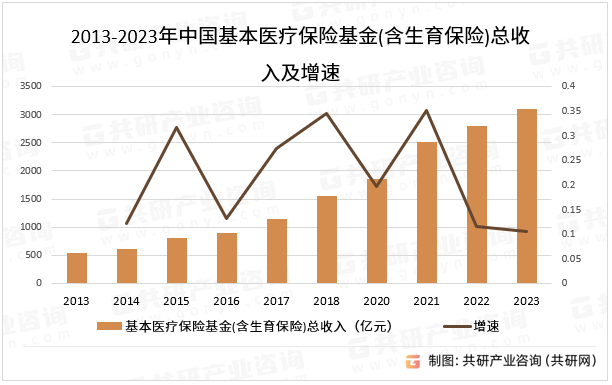 2013-2023年中国基本医疗保险基金(含生育保险)总收入及增速