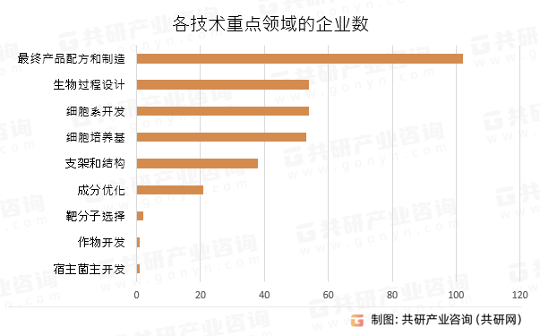 各技术重点领域的企业数