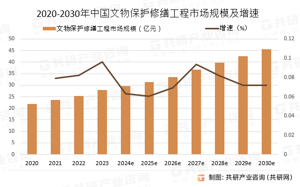 2020-2030年中国文物保护修缮工程市场规模预测及增速