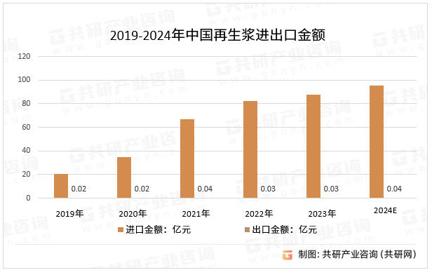 2019-2024年中国再生浆进出口金额