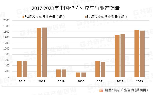 2017-2023年中国改装医疗车行业产销量