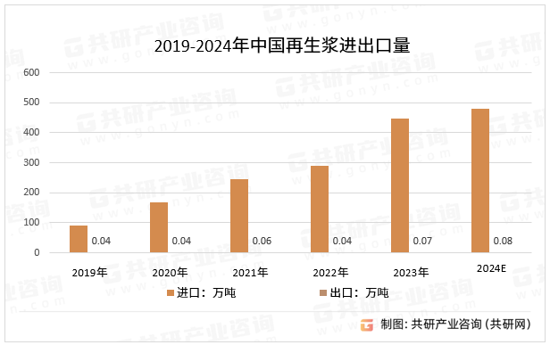 2019-2024年中国再生浆进出口量