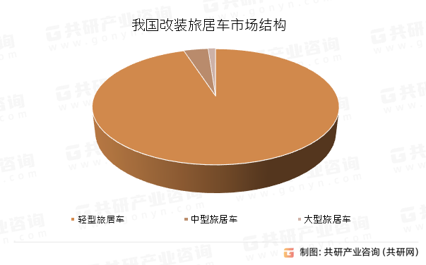 我国改装旅居车市场结构