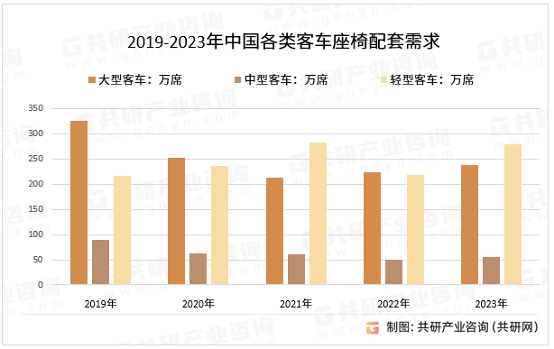 2019-2023年中国各类客车座椅配套需求