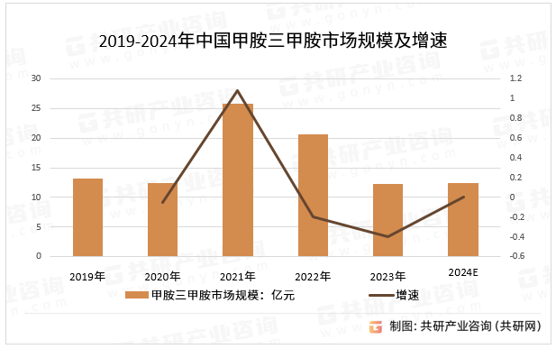 未来，三甲胺行业将加大对高效合成方法的研发投入，以提高生产效率和降低成本。通过引入绿色化学反应路线，减少环境影响并提高资源利用率。随着环保法规的日益严格，三甲胺行业将更加注重绿色生产技术的研发和应用。这包括开发环保型生产工艺、减少污染物排放以及提高资源回收利用率等。智能化生产和供应链管理也将成为推动三甲胺行业发展的重要因素。通过引入智能化设备和系统，提高生产过程的自动化和智能化水平，降低人力成本并提高生产效率，预计2024年中国甲胺三甲胺市场规模同比增长0.2%。2019-2024年中国甲胺三甲胺市场规模及增速