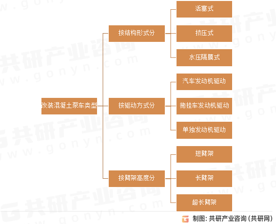 改装混凝土泵车类型