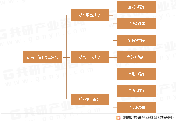 改装冷藏车行业分类