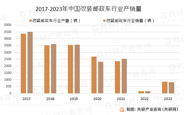 2017-2023年中国改装邮政车行业产销量