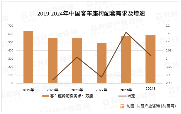 2019-2024年中国客车座椅配套需求及增速