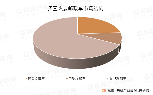 我国改装邮政车市场结构