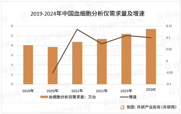 2019-2024年中国血细胞分析仪需求量及增速
