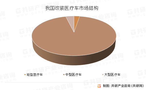 我国改装医疗车市场结构