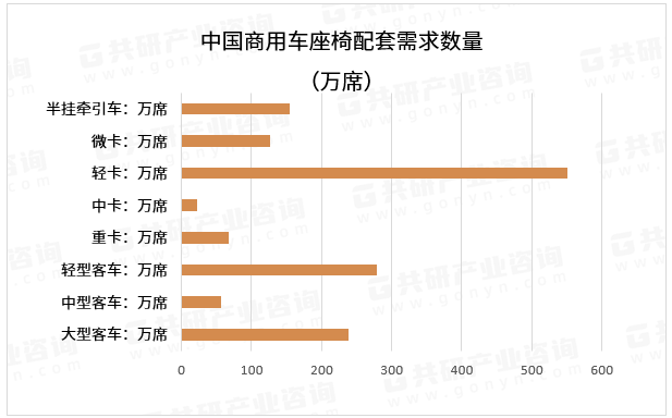 全球商用车座椅市场规模持续增长，主要得益于物流运输、公共交通等行业的快速发展以及技术进步和应用领域的拓展。在中国市场，随着环保法规的趋严和消费者环保意识的提高，商用车座椅行业也面临着新的机遇和挑战。中国商用车座椅配套需求数量 