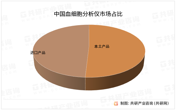中国血细胞分析仪市场占比
