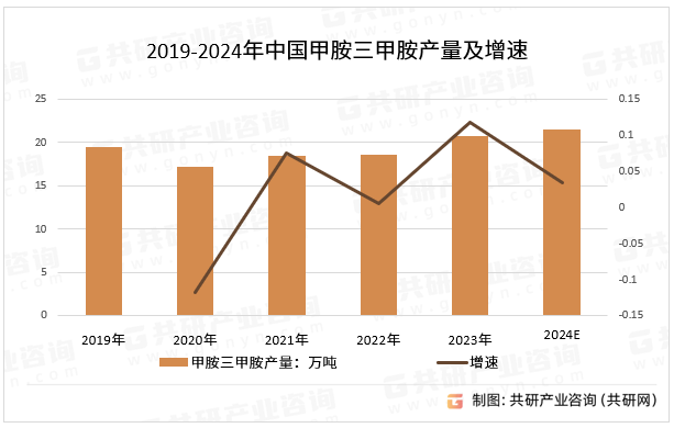 2019-2024年中国甲胺三甲胺产量及增速