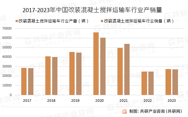 2017-2023年中国改装混凝土搅拌运输车行业产销量