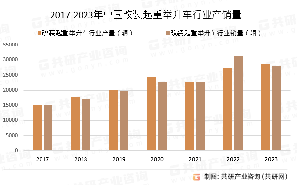 2017-2023年中国改装起重举升车行业产销量