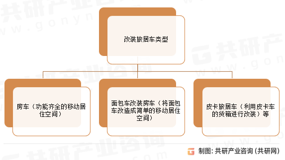 改装旅居车类型