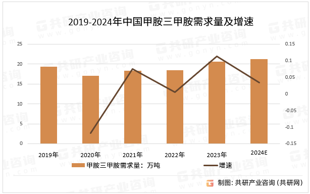 2019-2024年中国甲胺三甲胺需求量及增速