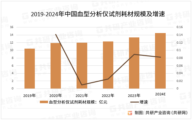 2019-2024年中国血型分析仪试剂耗材规模及增速