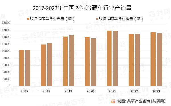 2017-2023年中国改装冷藏车行业产销量