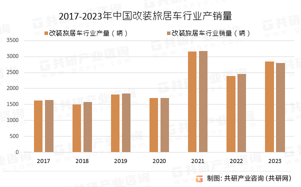 2017-2023年中国改装旅居车行业产销量