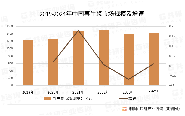 2019-2024年中国再生浆市场规模及增速