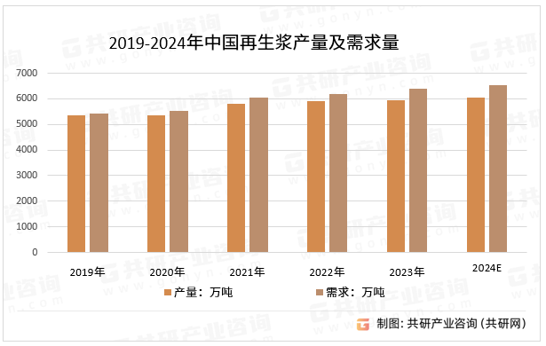 2019-2024年中国再生浆产量及需求量