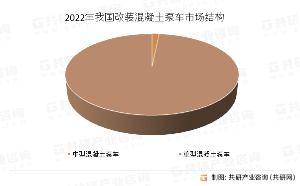2022年我国改装混凝土泵车市场结构