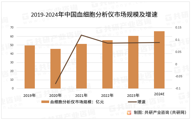 2019-2024年中国血细胞分析仪市场规模及增速