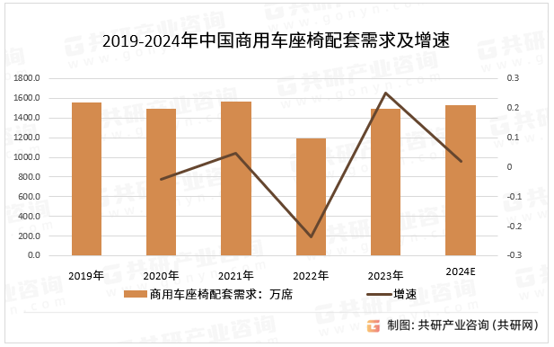 2019-2024年中国商用车座椅配套需求及增速