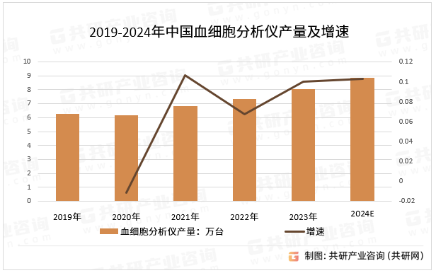 2019-2024年中国血细胞分析仪产量及增速
