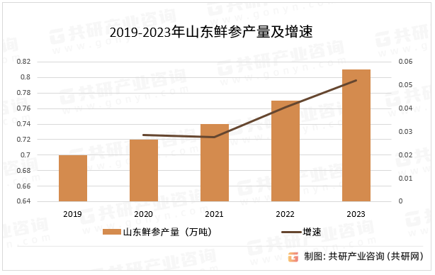 2019-2023年山东鲜参产量及增速