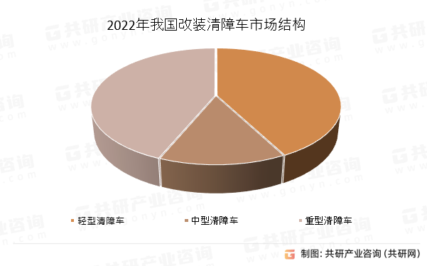 2022年我国改装清障车市场结构
