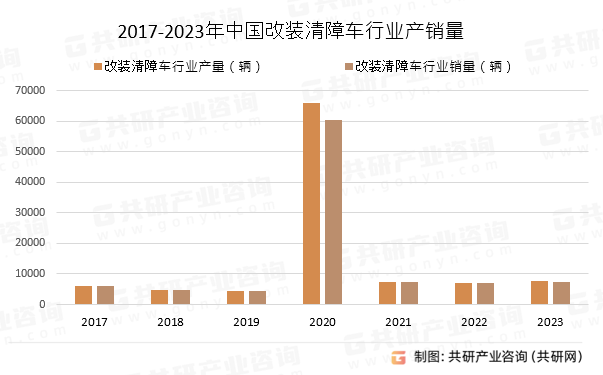 2017-2023年中国改装清障车行业产销量