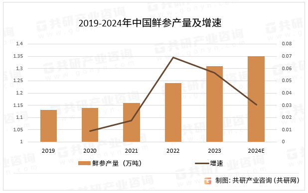 2019-2024年中国鲜参产量及增速