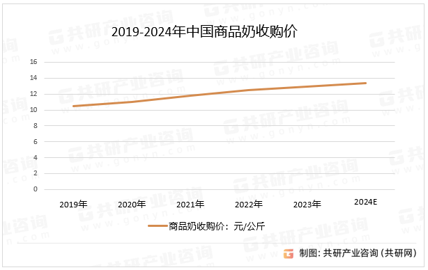 2019-2024年中国商品奶收购价