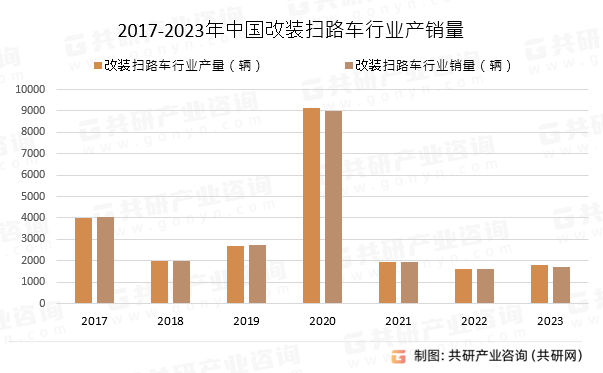 2017-2023年中国改装扫路车行业产销量