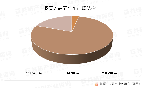 我国改装洒水车市场结构