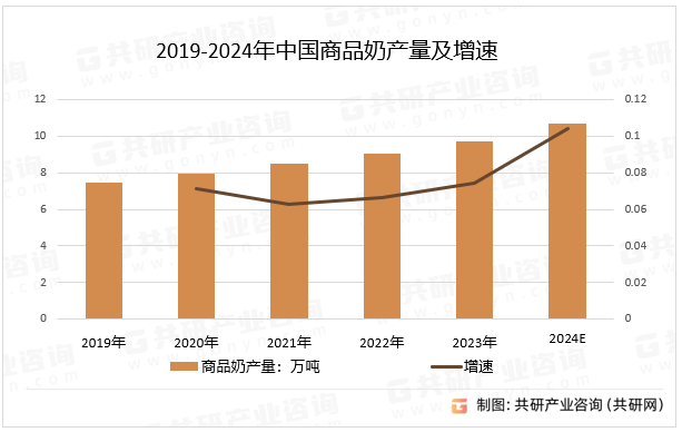 2019-2024年中国商品奶产量及增速