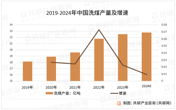 2019-2024年中国洗煤产量及增速