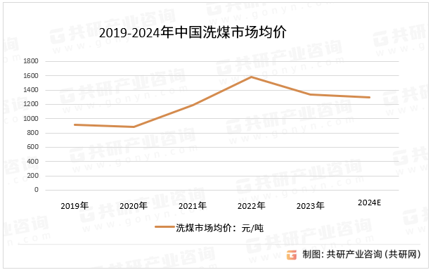 2019-2024年中国洗煤市场均价