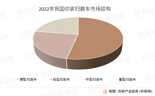 2022年我国改装扫路车市场结构